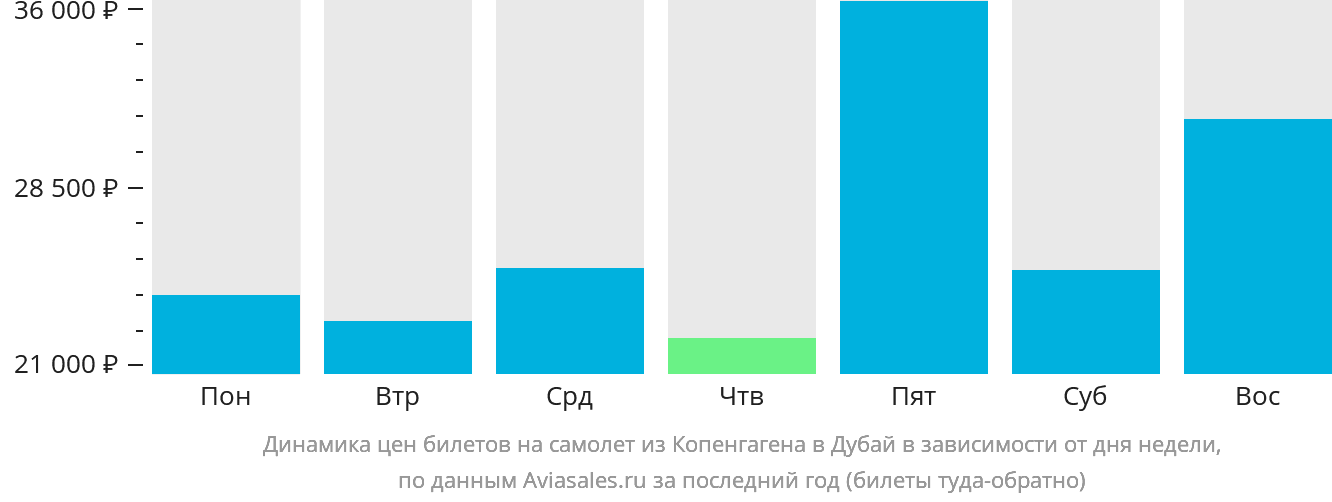 Динамика цен билетов на самолёт из Копенгагена в Дубай в зависимости от дня недели