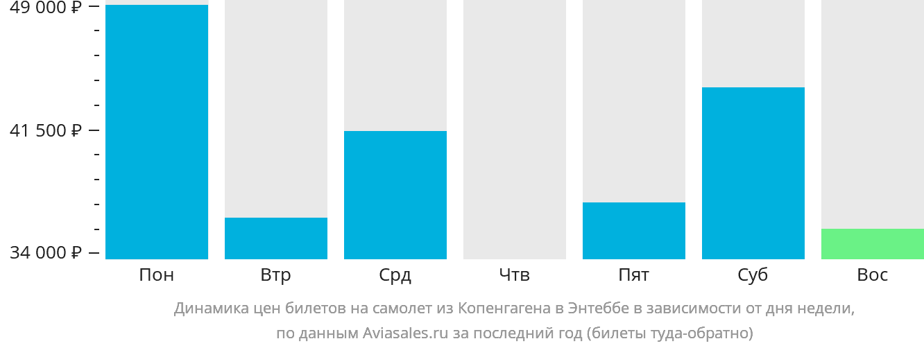 Динамика цен билетов на самолёт из Копенгагена в Энтеббе в зависимости от дня недели