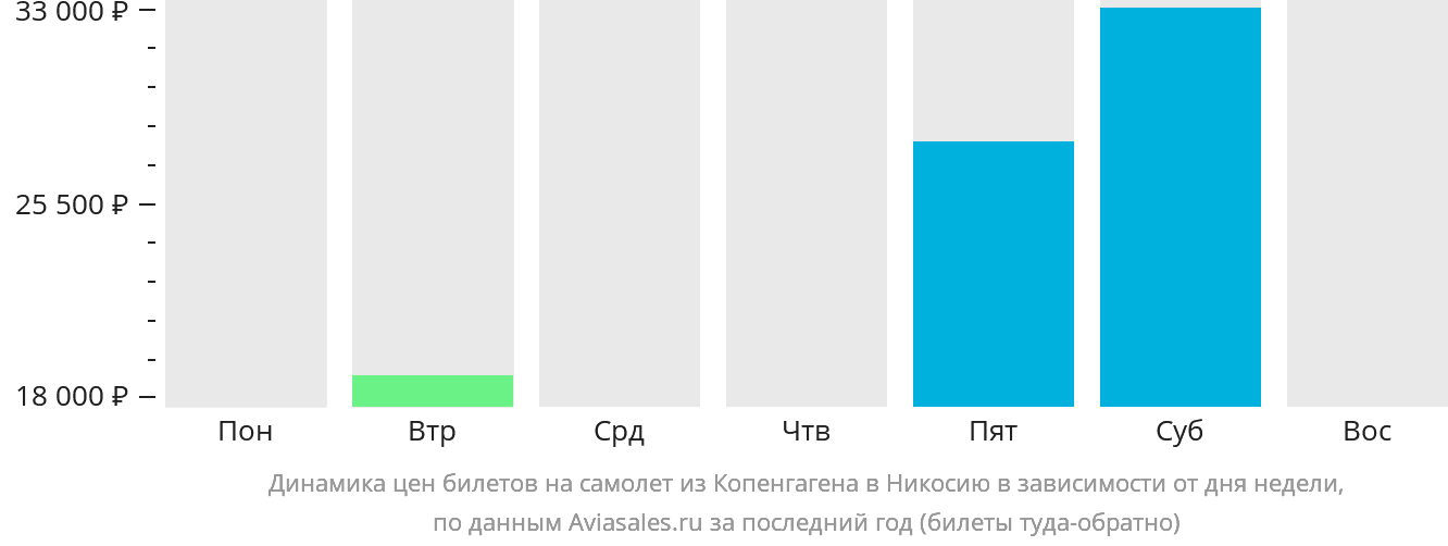Динамика цен билетов на самолёт из Копенгагена в Эрджан в зависимости от дня недели