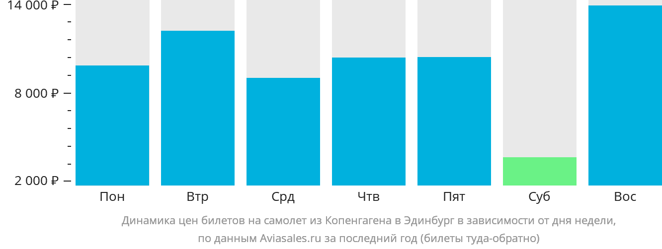 Динамика цен билетов на самолёт из Копенгагена в Эдинбург в зависимости от дня недели