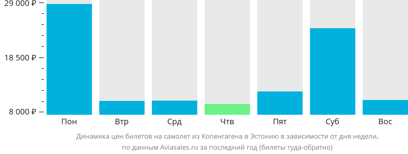 Динамика цен билетов на самолёт из Копенгагена в Эстонию в зависимости от дня недели