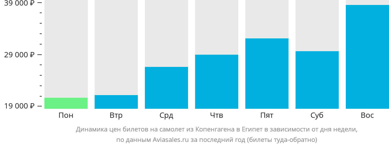 Динамика цен билетов на самолёт из Копенгагена в Египет в зависимости от дня недели