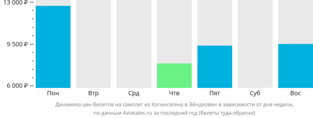 Динамика цен билетов на самолёт из Копенгагена в Эйндховен в зависимости от дня недели