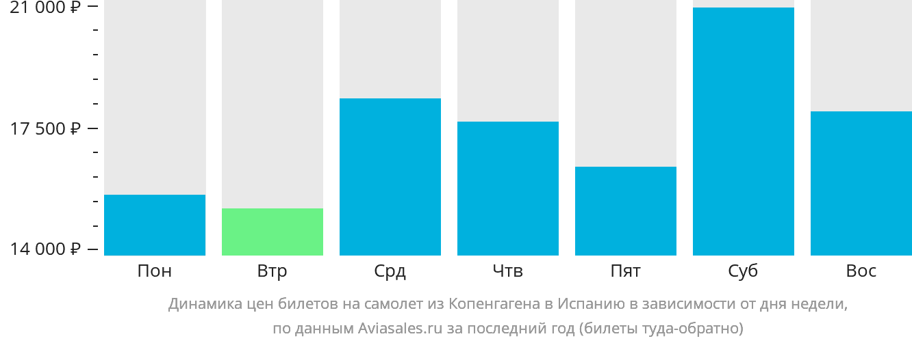 Динамика цен билетов на самолёт из Копенгагена в Испанию в зависимости от дня недели