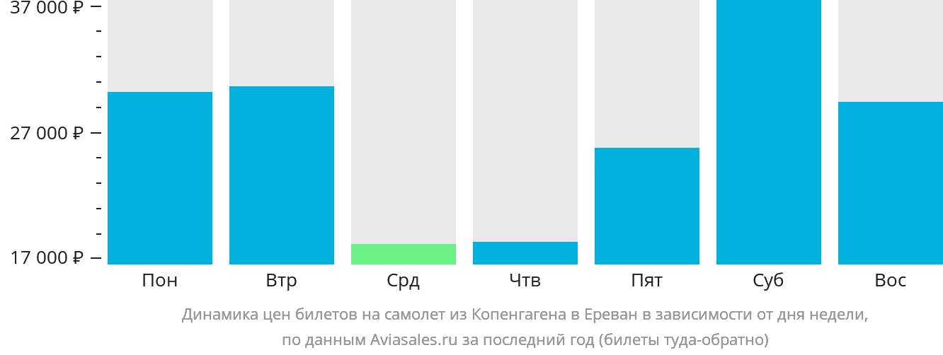 Динамика цен билетов на самолёт из Копенгагена в Ереван в зависимости от дня недели