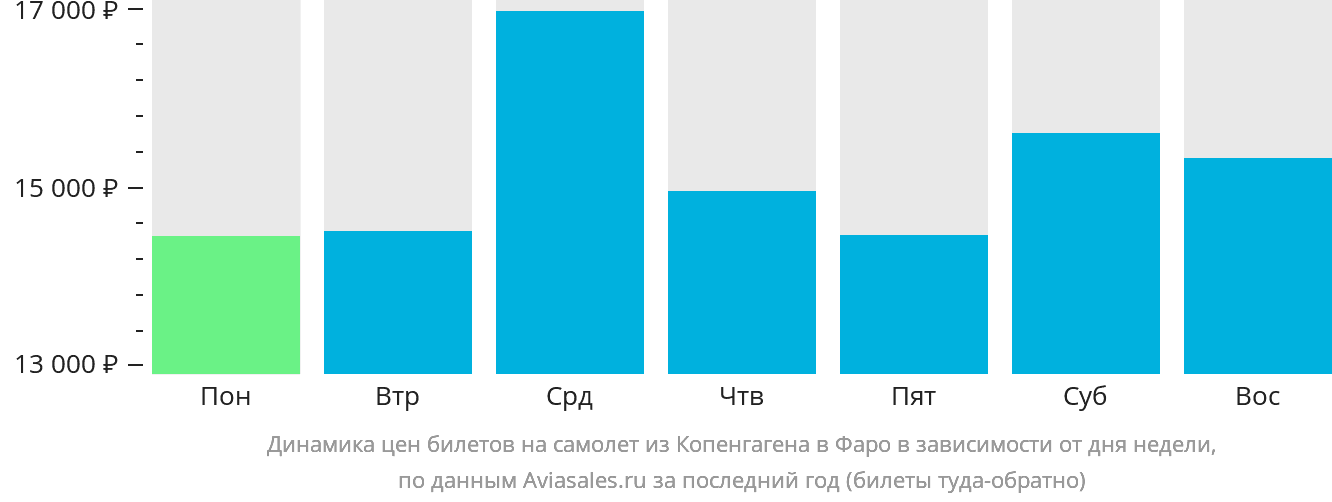 Динамика цен билетов на самолёт из Копенгагена на Фарерские острова в зависимости от дня недели