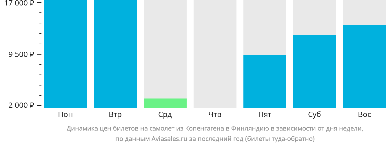 Динамика цен билетов на самолёт из Копенгагена в Финляндию в зависимости от дня недели