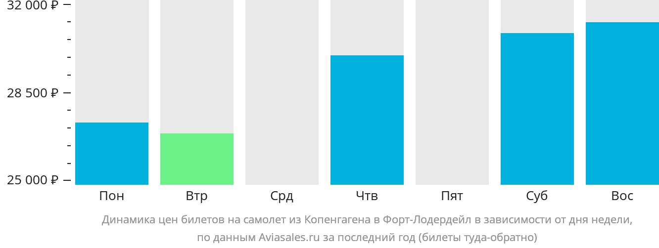 Динамика цен билетов на самолёт из Копенгагена в Форт-Лодердейл в зависимости от дня недели