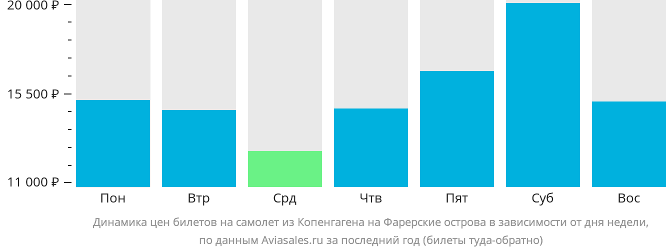 Динамика цен билетов на самолёт из Копенгагена на Фарерские острова в зависимости от дня недели