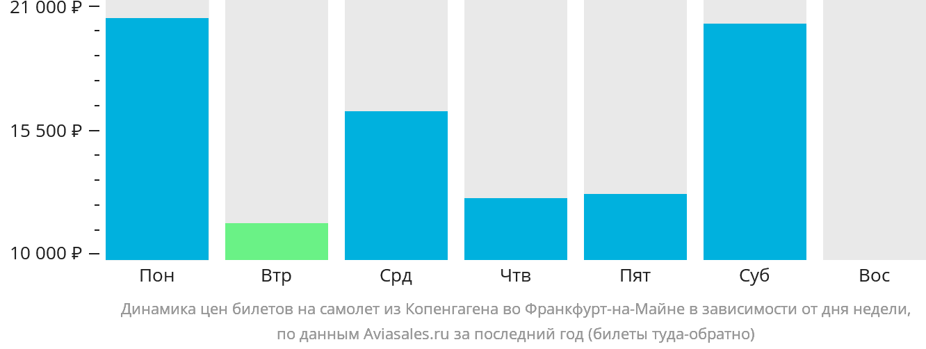 Динамика цен билетов на самолёт из Копенгагена во Франкфурт-на-Майне в зависимости от дня недели