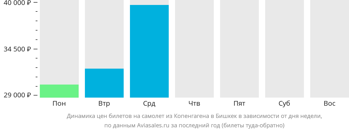 Динамика цен билетов на самолёт из Копенгагена в Бишкек в зависимости от дня недели