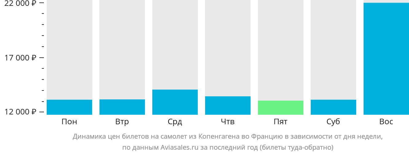Динамика цен билетов на самолёт из Копенгагена во Францию в зависимости от дня недели