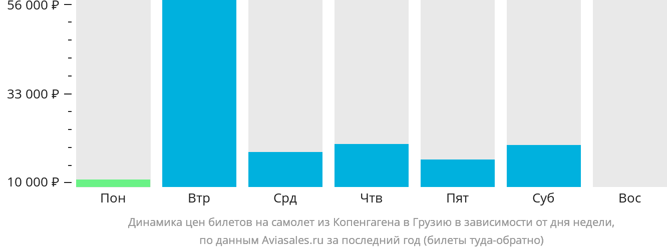 Динамика цен билетов на самолёт из Копенгагена в Грузию в зависимости от дня недели