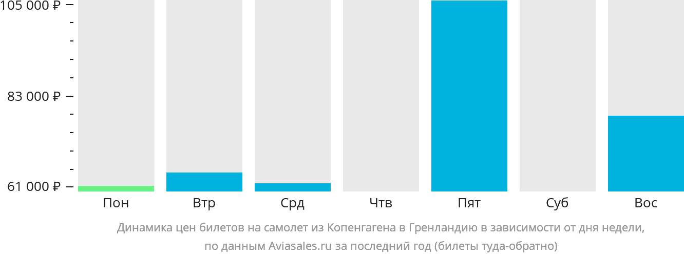 Динамика цен билетов на самолёт из Копенгагена в Гренландию в зависимости от дня недели