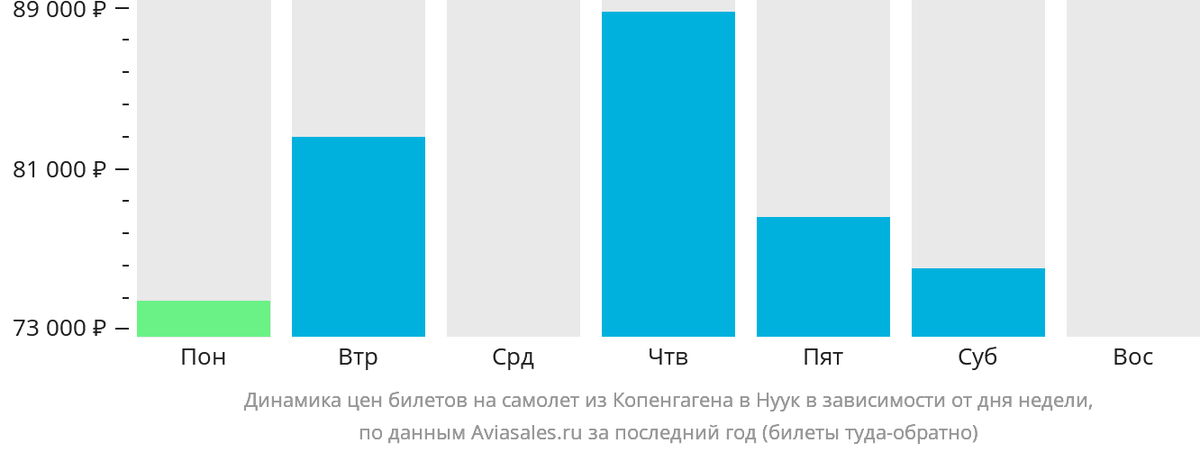 Динамика цен билетов на самолёт из Копенгагена в Нуук в зависимости от дня недели