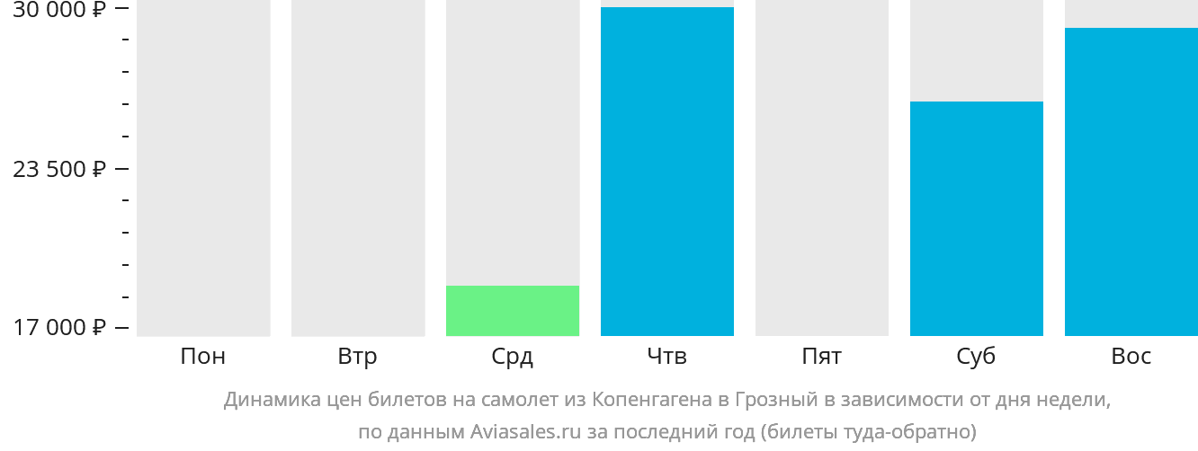 Динамика цен билетов на самолёт из Копенгагена в Грозный в зависимости от дня недели