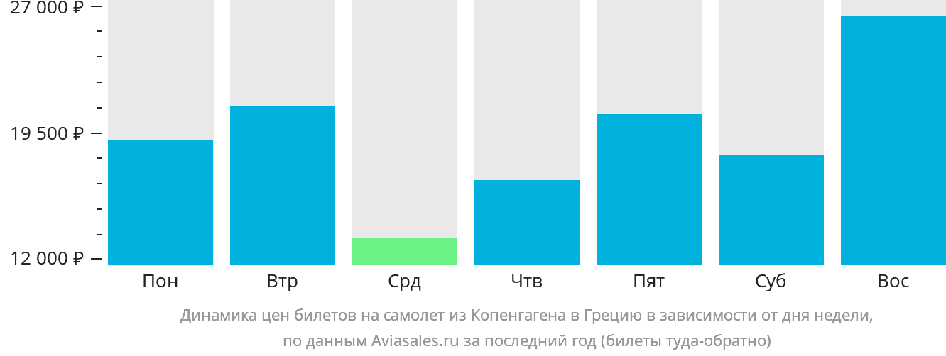 Динамика цен билетов на самолёт из Копенгагена в Грецию в зависимости от дня недели