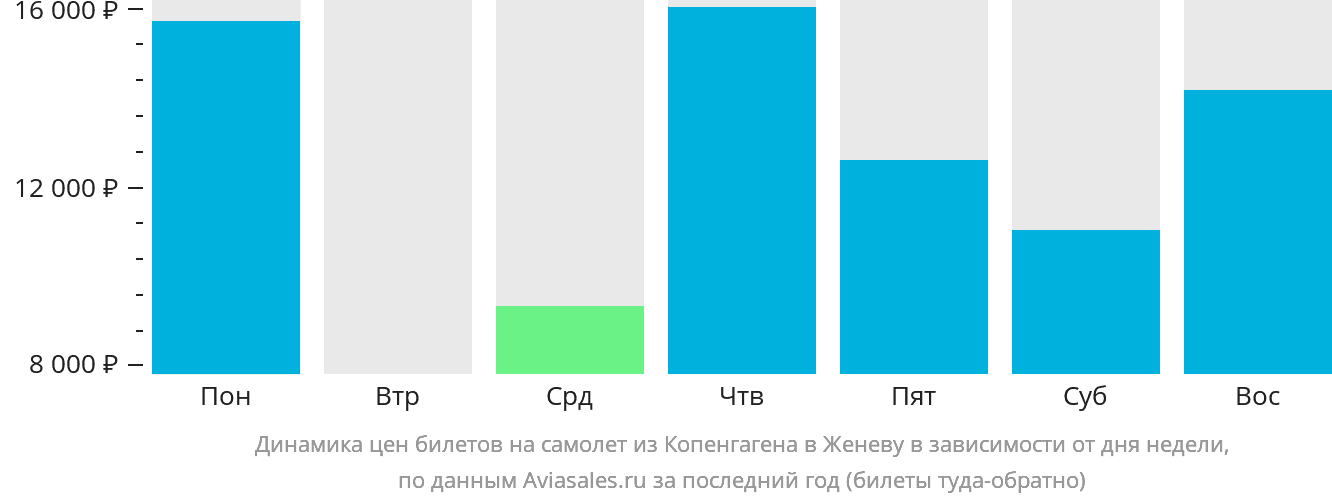 Динамика цен билетов на самолёт из Копенгагена в Женеву в зависимости от дня недели