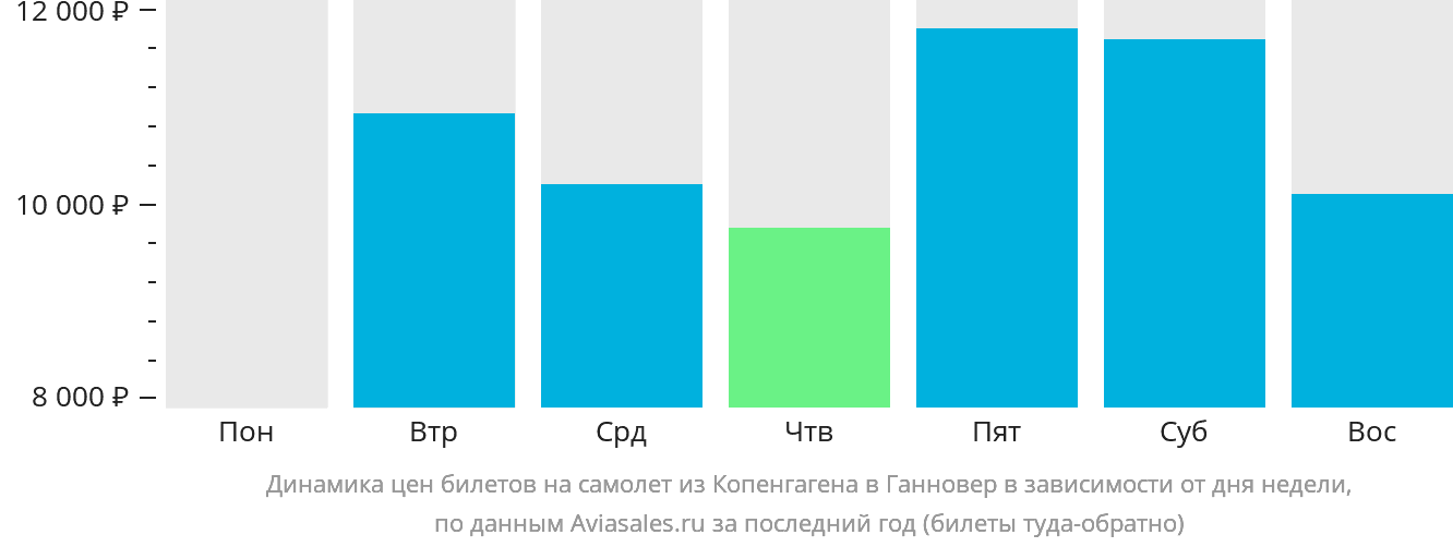 Динамика цен билетов на самолёт из Копенгагена в Ганновер в зависимости от дня недели