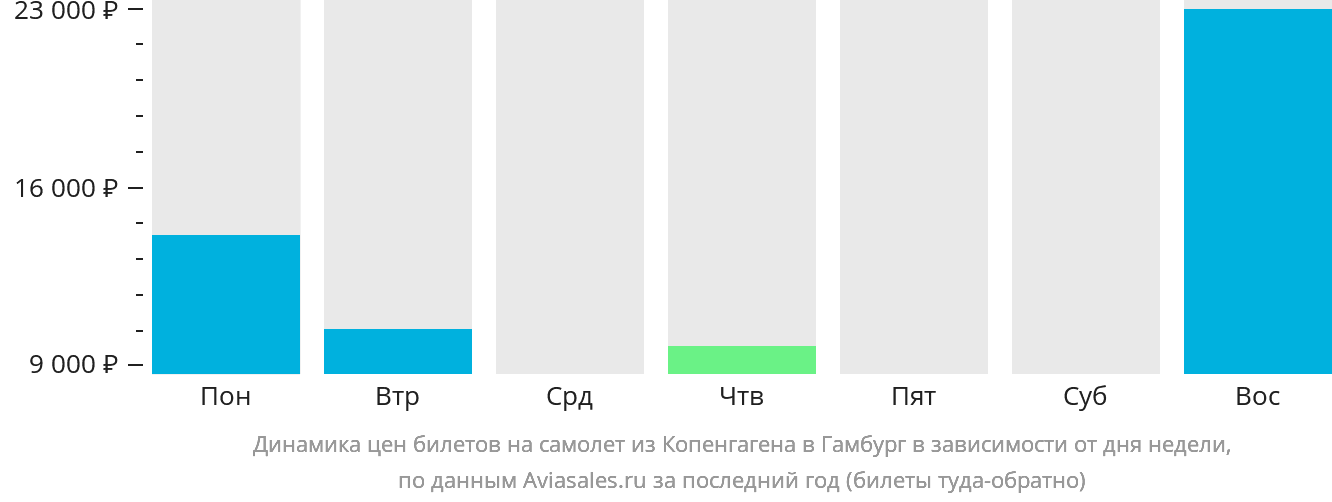 Динамика цен билетов на самолёт из Копенгагена в Гамбург в зависимости от дня недели