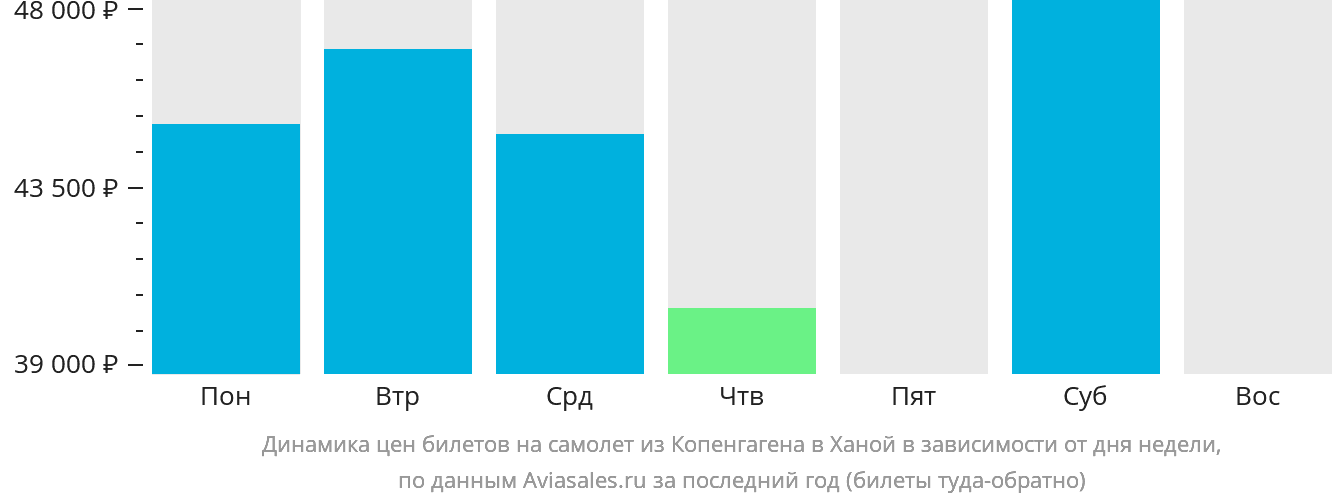 Динамика цен билетов на самолёт из Копенгагена в Ханой в зависимости от дня недели