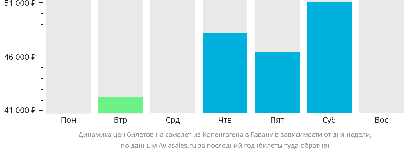 Динамика цен билетов на самолёт из Копенгагена в Гавану в зависимости от дня недели
