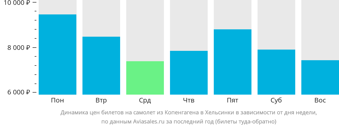 Динамика цен билетов на самолёт из Копенгагена в Хельсинки в зависимости от дня недели