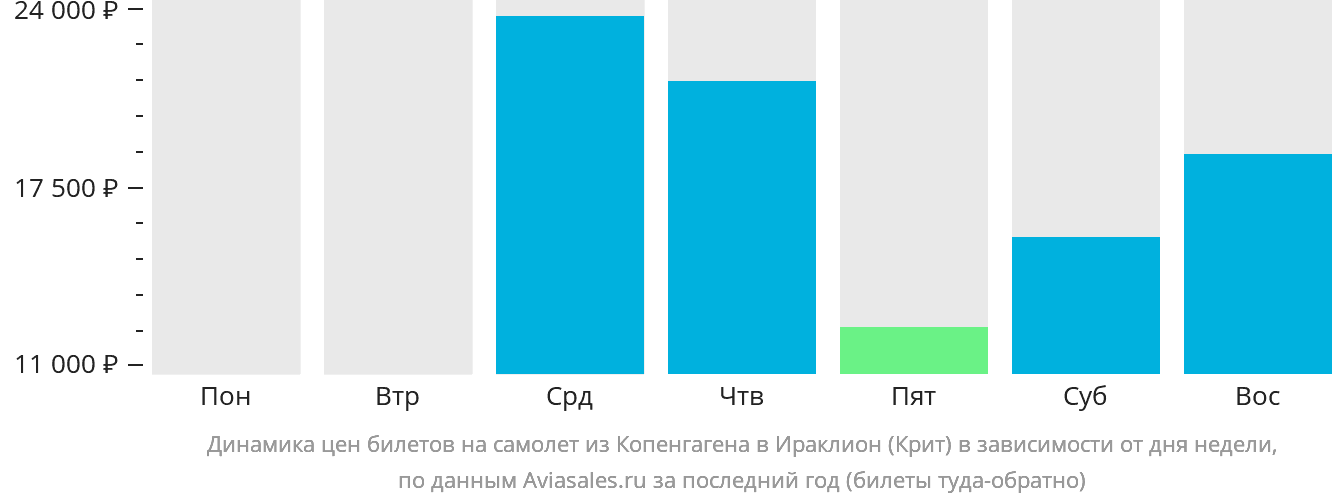 Динамика цен билетов на самолёт из Копенгагена в Ираклион в зависимости от дня недели