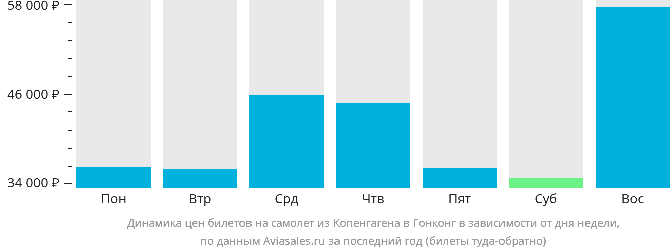 Динамика цен билетов на самолёт из Копенгагена в Гонконг в зависимости от дня недели