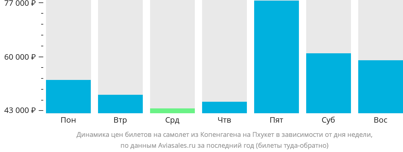 Динамика цен билетов на самолёт из Копенгагена на Пхукет в зависимости от дня недели