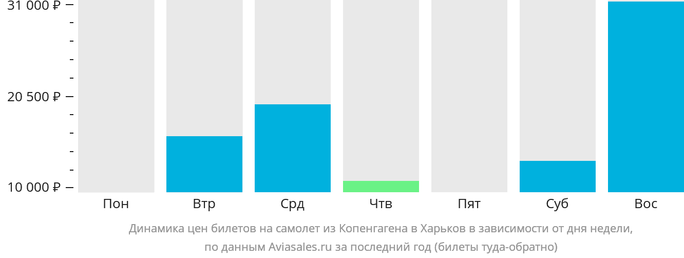 Динамика цен билетов на самолёт из Копенгагена в Харьков в зависимости от дня недели