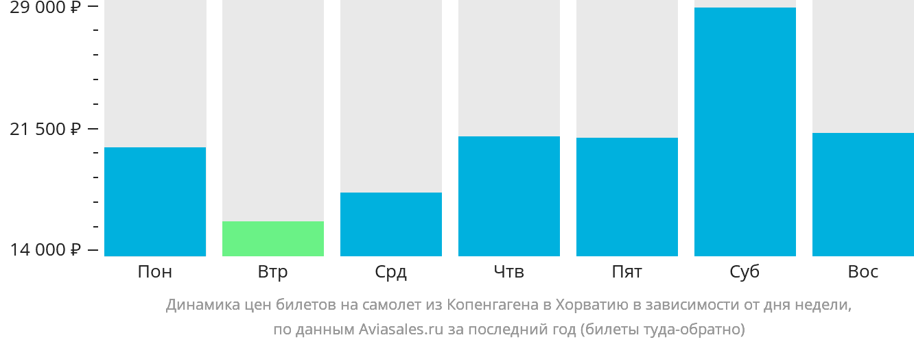 Динамика цен билетов на самолёт из Копенгагена в Хорватию в зависимости от дня недели