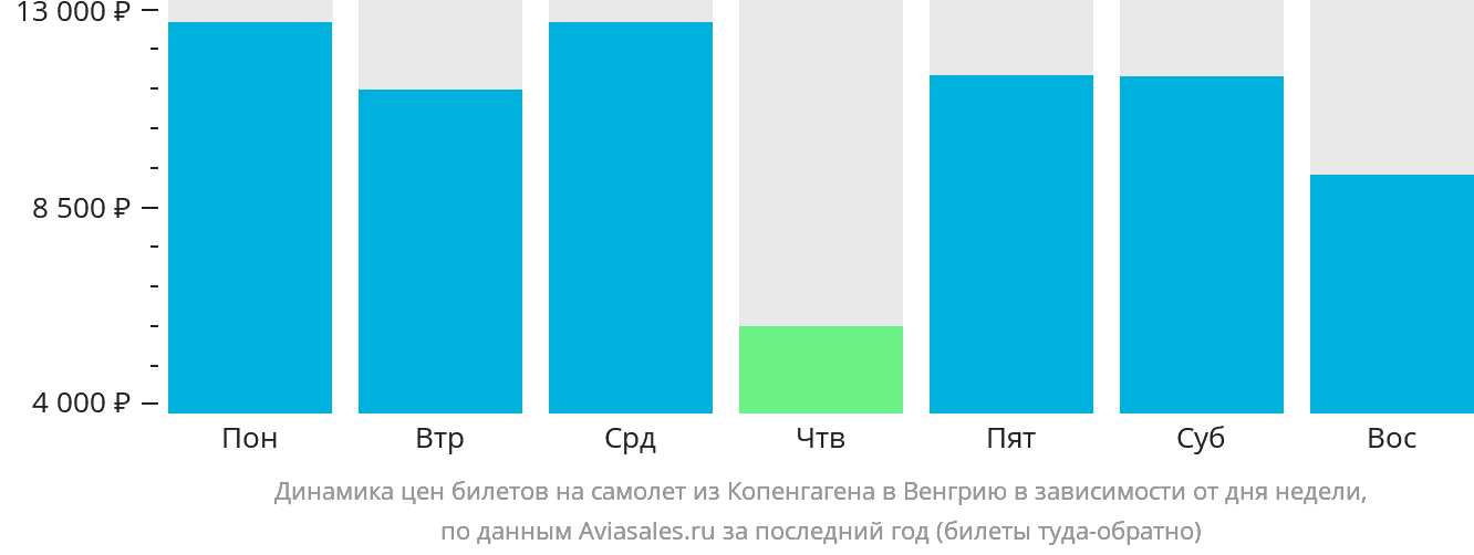 Динамика цен билетов на самолёт из Копенгагена в Венгрию в зависимости от дня недели