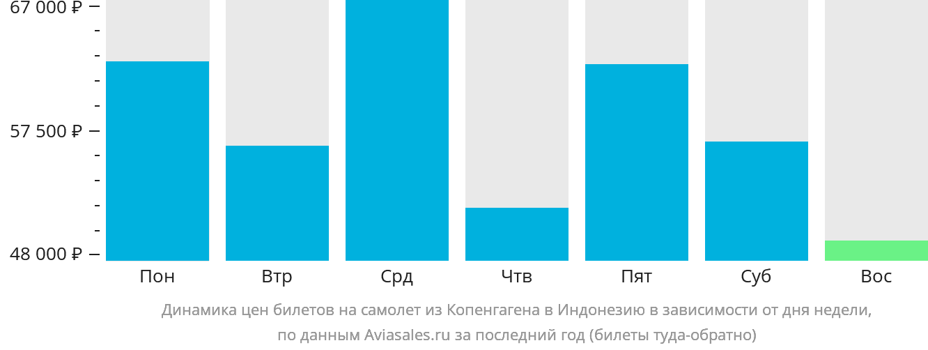 Динамика цен билетов на самолёт из Копенгагена в Индонезию в зависимости от дня недели