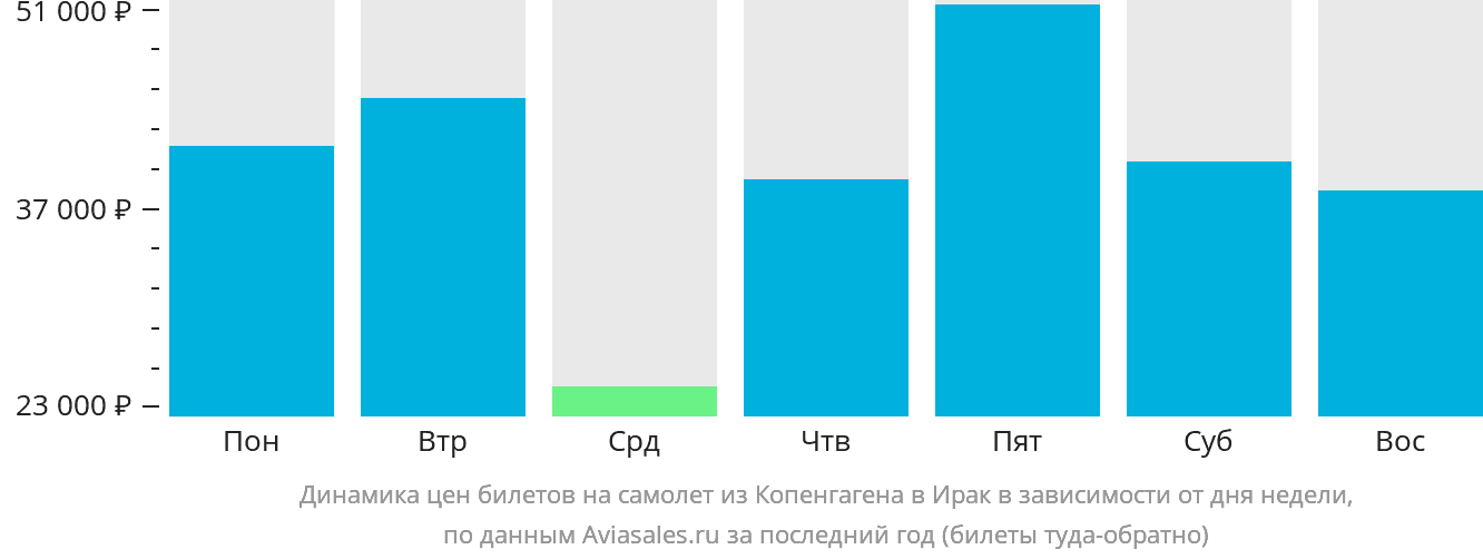 Динамика цен билетов на самолёт из Копенгагена в Ирак в зависимости от дня недели