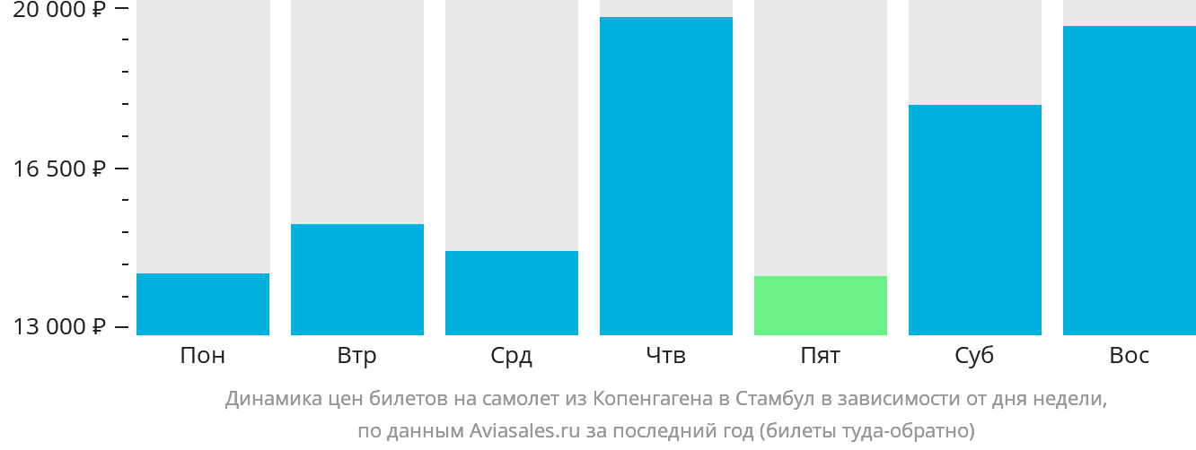 Динамика цен билетов на самолёт из Копенгагена в Стамбул в зависимости от дня недели