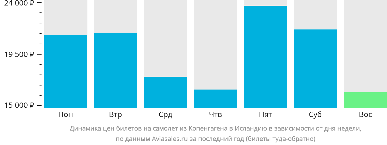 Динамика цен билетов на самолёт из Копенгагена в Исландию в зависимости от дня недели