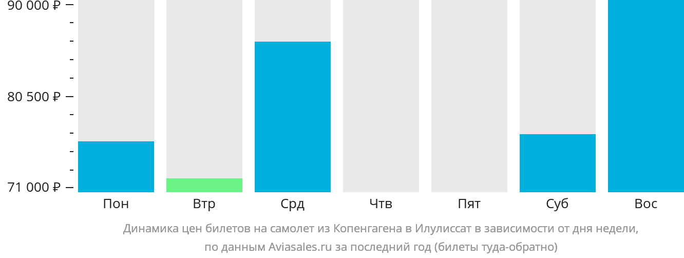 Динамика цен билетов на самолёт из Копенгагена в Илулиссат в зависимости от дня недели