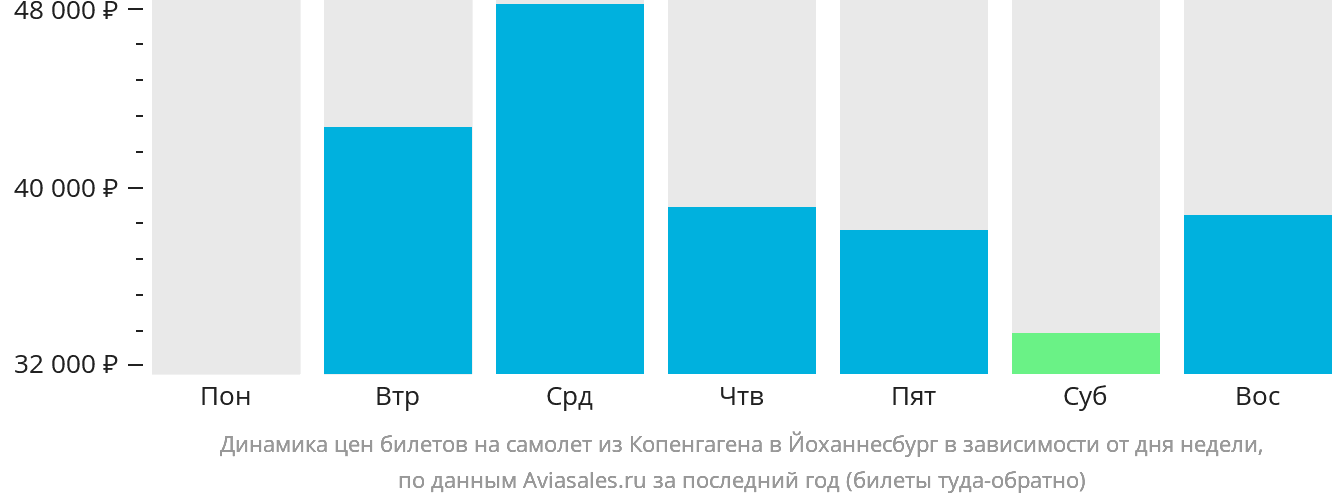 Динамика цен билетов на самолёт из Копенгагена в Йоханнесбург в зависимости от дня недели