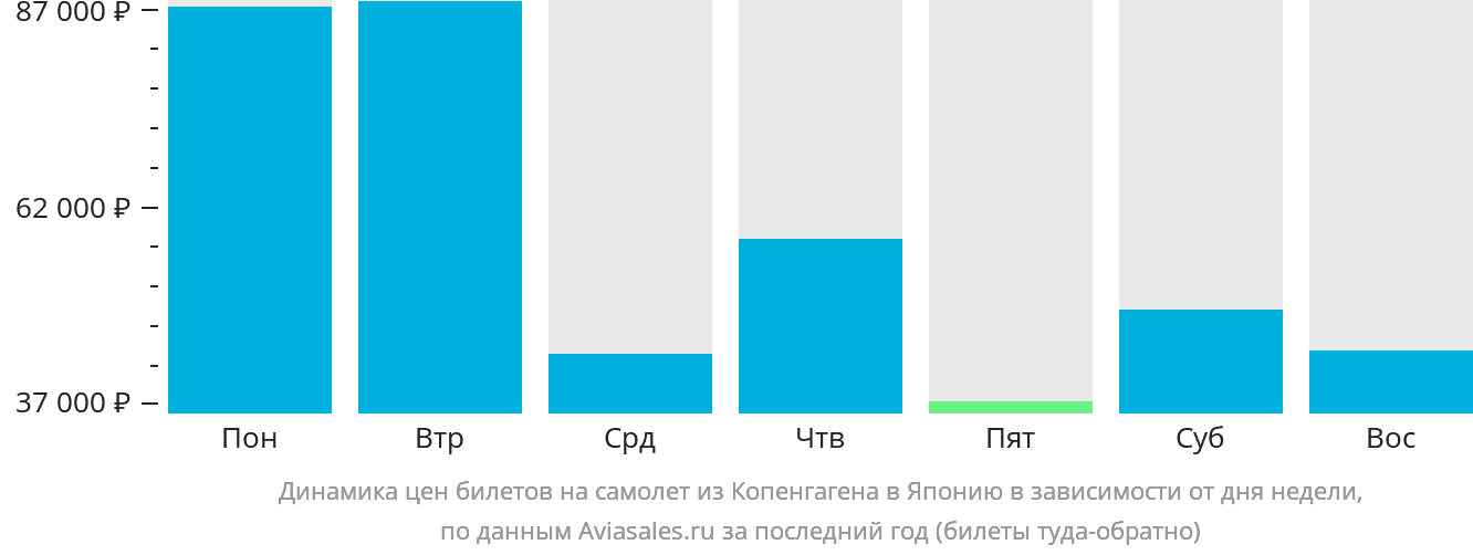 Динамика цен билетов на самолёт из Копенгагена в Японию в зависимости от дня недели