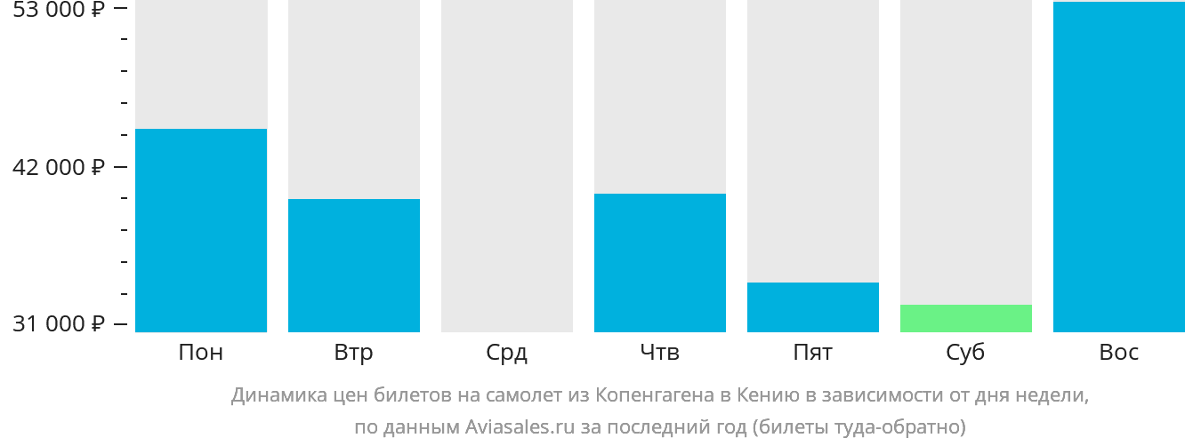 Динамика цен билетов на самолёт из Копенгагена в Кению в зависимости от дня недели