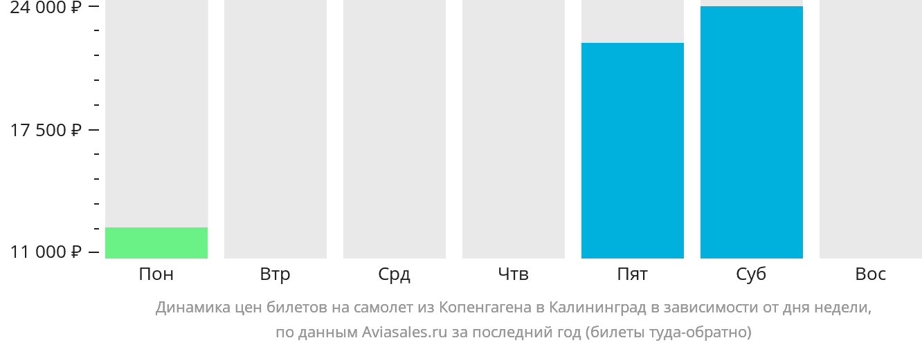 Динамика цен билетов на самолёт из Копенгагена в Калининград в зависимости от дня недели
