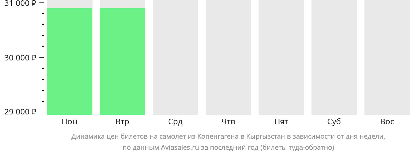 Динамика цен билетов на самолёт из Копенгагена в Кыргызстан в зависимости от дня недели