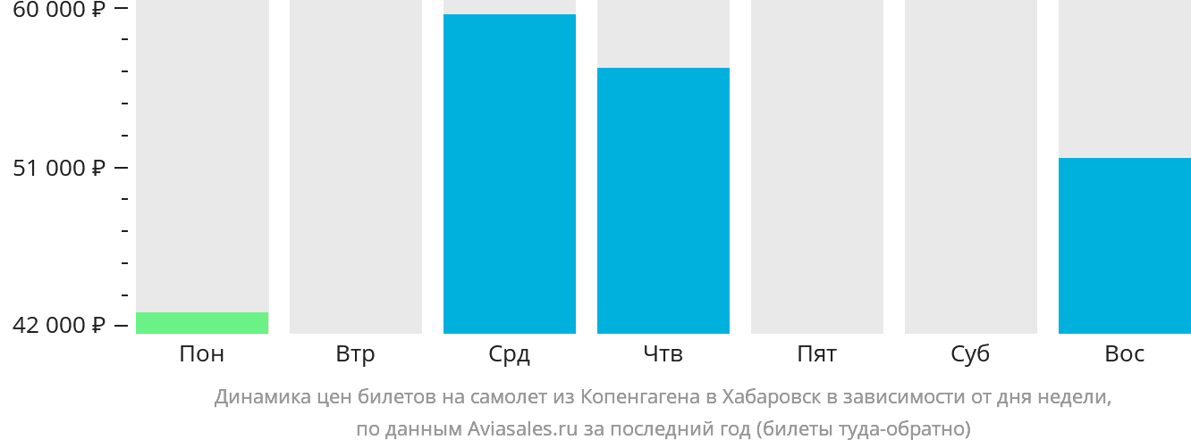 Динамика цен билетов на самолёт из Копенгагена в Хабаровск в зависимости от дня недели