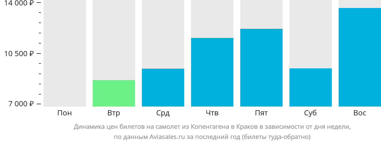 Динамика цен билетов на самолёт из Копенгагена в Краков в зависимости от дня недели