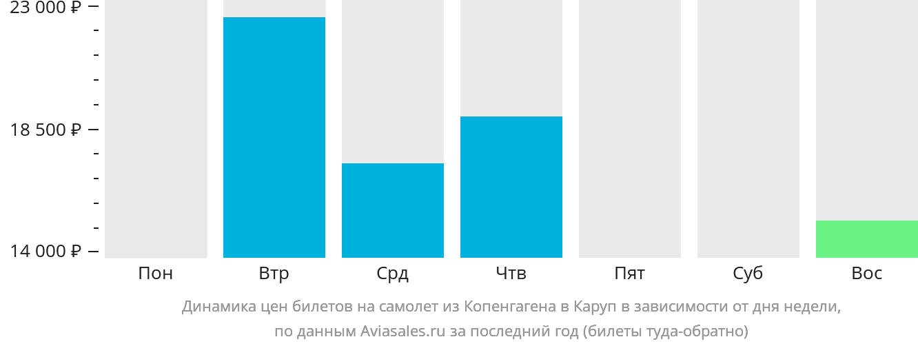 Динамика цен билетов на самолёт из Копенгагена в Каруп в зависимости от дня недели