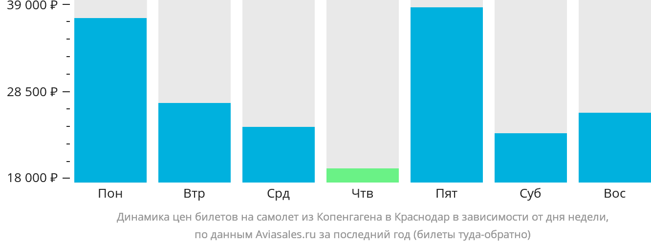 Динамика цен билетов на самолёт из Копенгагена в Краснодар в зависимости от дня недели