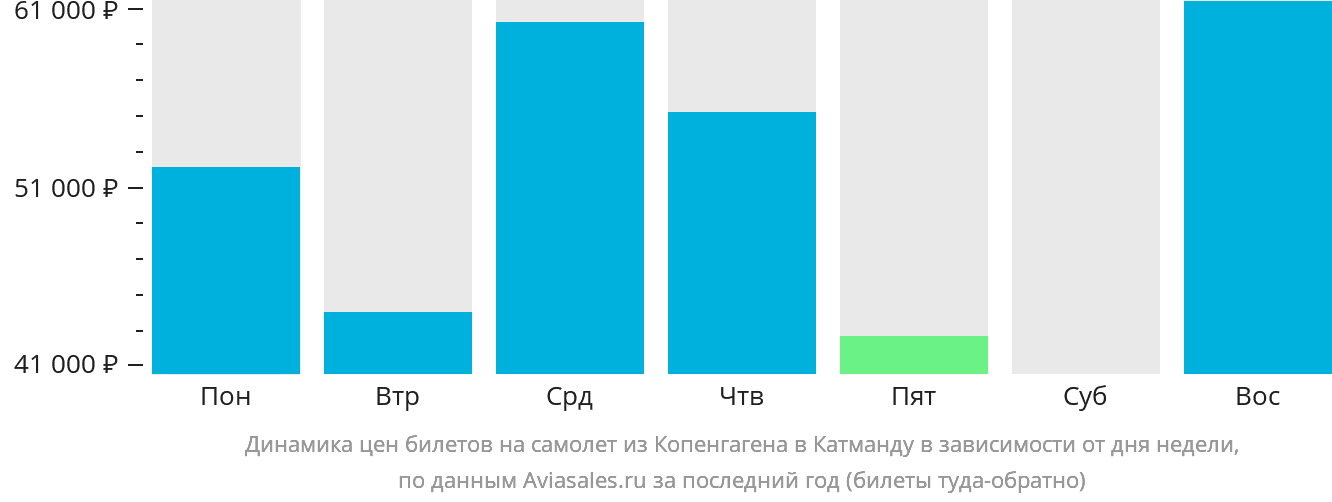 Динамика цен билетов на самолёт из Копенгагена в Катманду в зависимости от дня недели