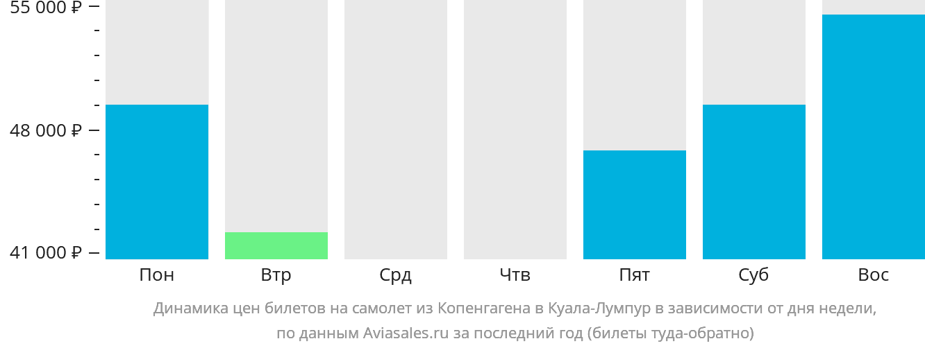 Динамика цен билетов на самолёт из Копенгагена в Куала-Лумпур в зависимости от дня недели