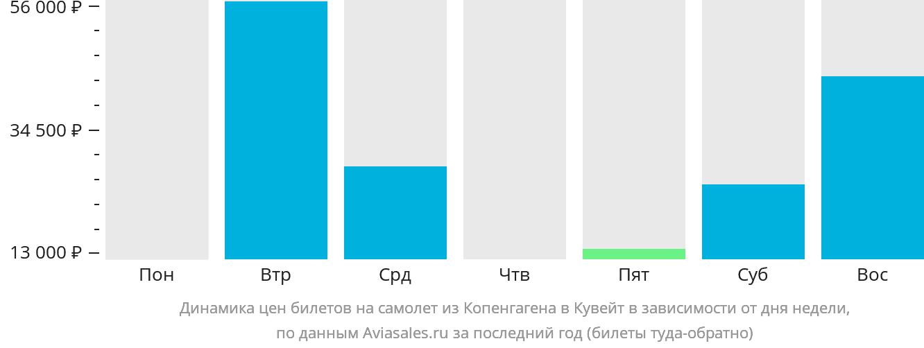 Динамика цен билетов на самолёт из Копенгагена в Эль-Кувейт в зависимости от дня недели